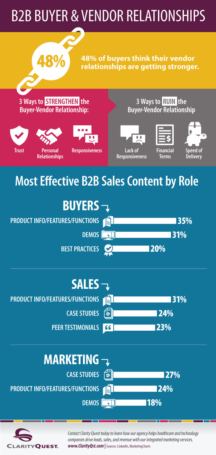 B2B Buyer & Vendor Relationship Infographic | CQ Marketing