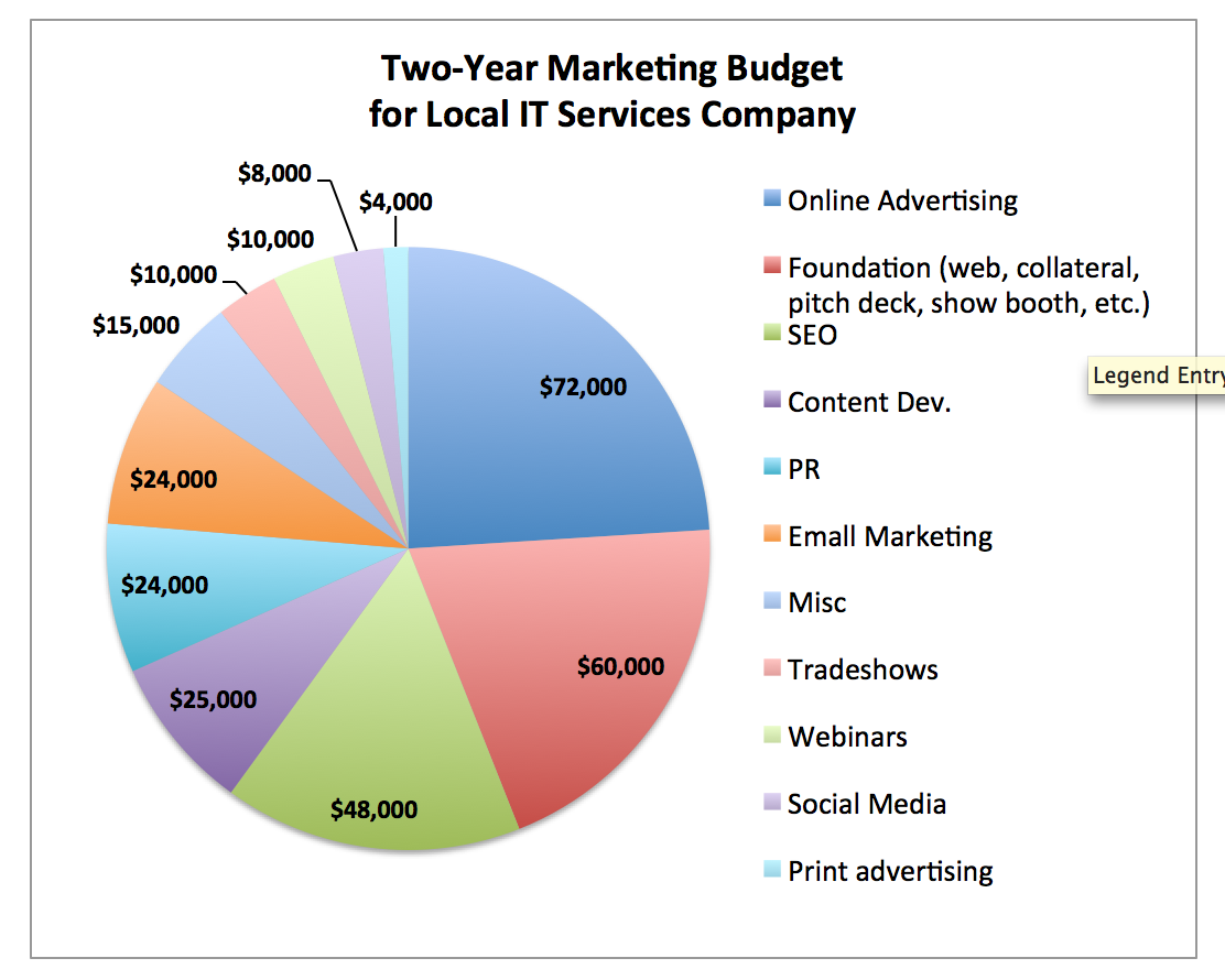 Marketing Budgets for B2B Companies: Two Examples | CQ Marketing