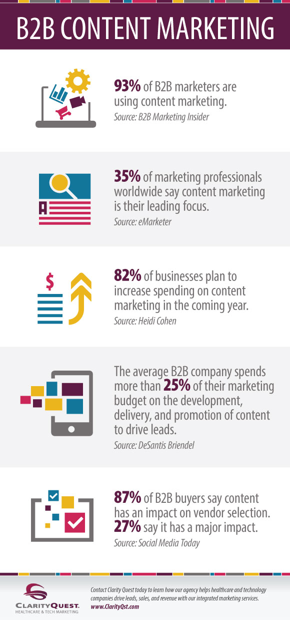 B2B Content Marketing Infographic | CQ Marketing