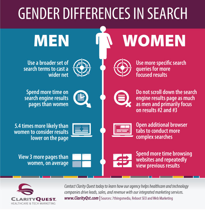 research on gender differences found that males