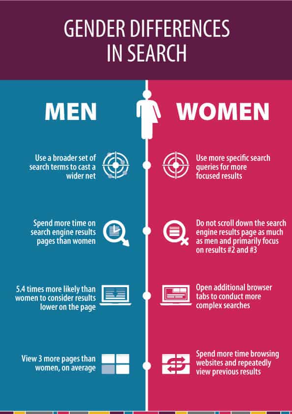 Gender Differences In Search Infographic Clarity Quest 
